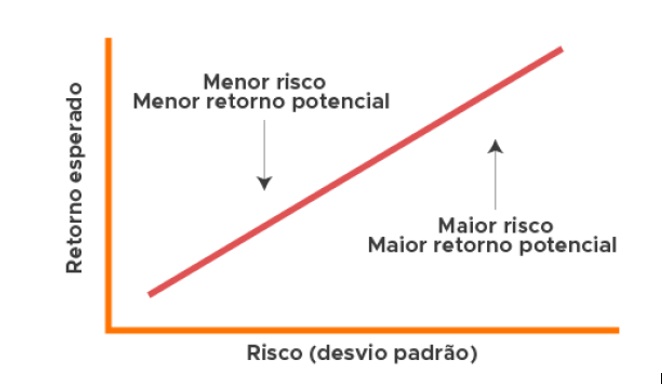 estratégia de investimento